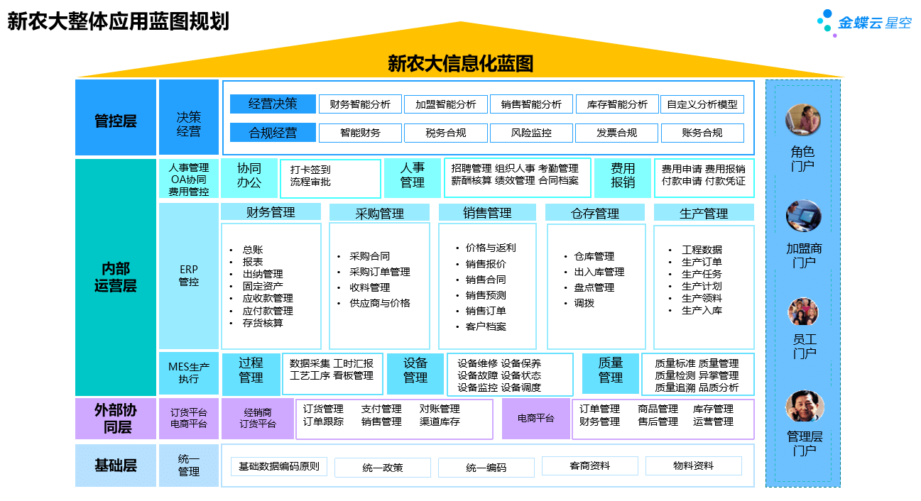 农大食品金蝶云星空整体应用蓝图
